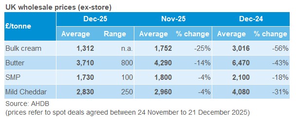 Table showing a drop in dairy commodity prices